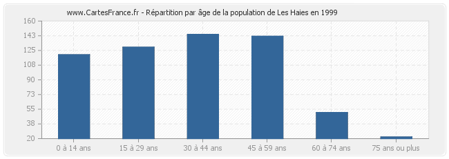 Répartition par âge de la population de Les Haies en 1999